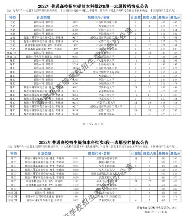 青海高考提前批B段一志愿投档最低分