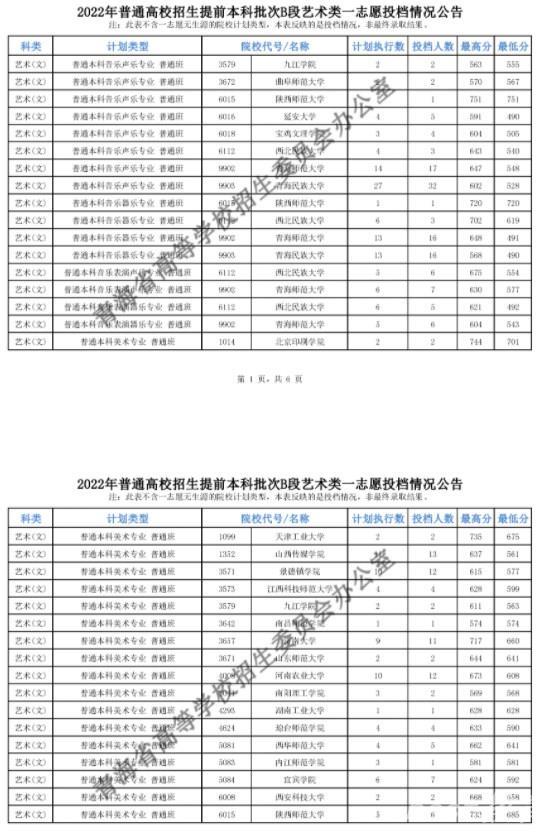 2022青海高考提前批B段艺术类一志愿投档最低分是多少 2022青海高考提前批B段艺术类一志愿投档最低分是多少