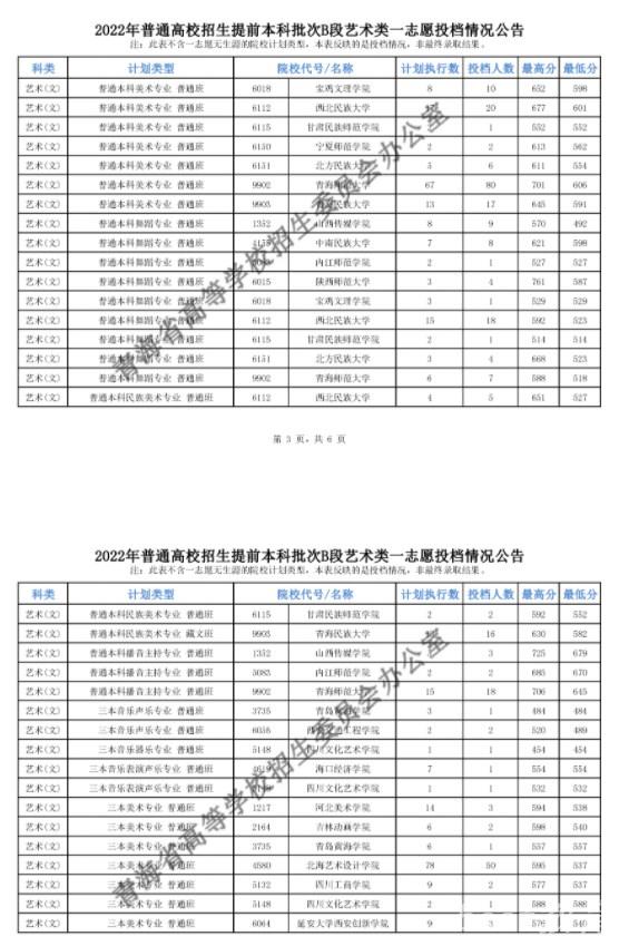 2022青海高考提前批B段艺术类一志愿投档最低分是多少 2022青海高考提前批B段艺术类一志愿投档最低分是多少