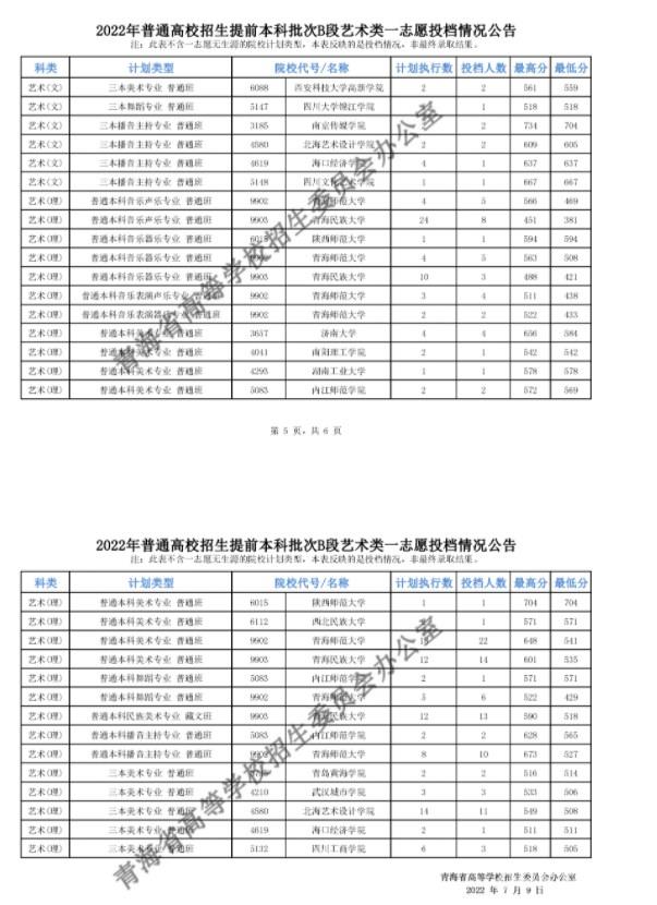 2022青海高考提前批B段艺术类一志愿投档最低分是多少 2022青海高考提前批B段艺术类一志愿投档最低分是多少