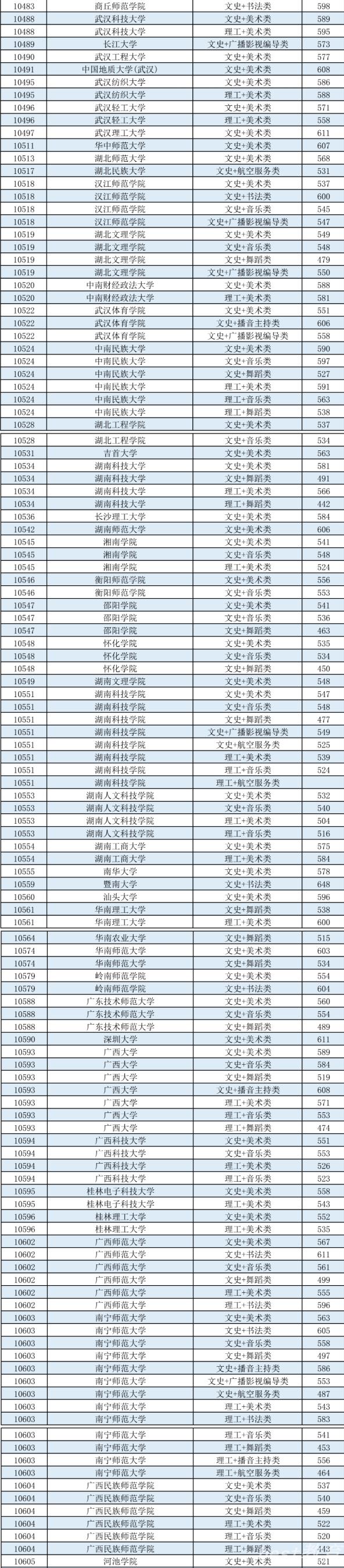 2022广西本科提前批艺术本科第二批最低投档分数线