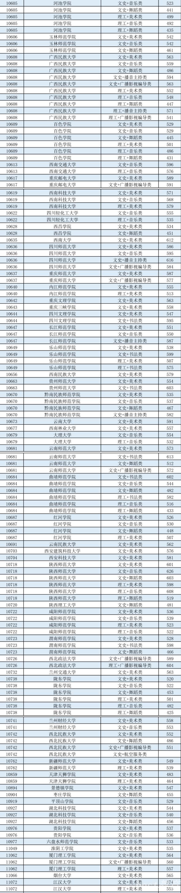 2022广西本科提前批艺术本科第二批最低投档分数线