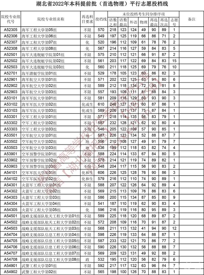 2022湖北本科提前批平行志愿投档线（首选物理）