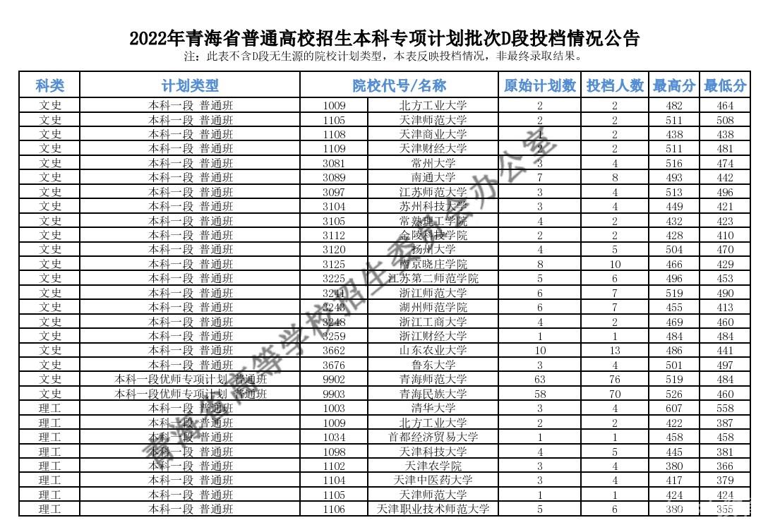 2022青海本科专项计划D段投档分数线