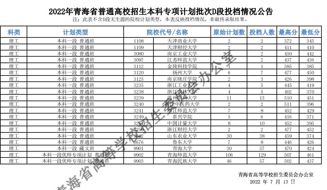 2022青海本科专项计划D段投档分数线