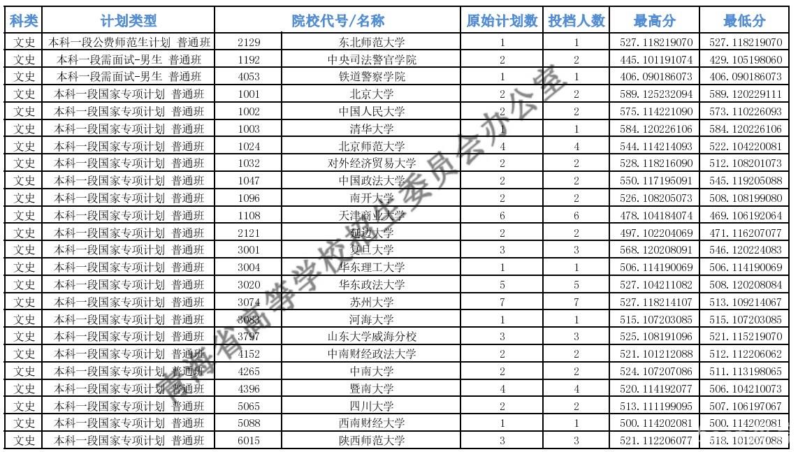 2022青海本科专项计划批次E段投档最低分