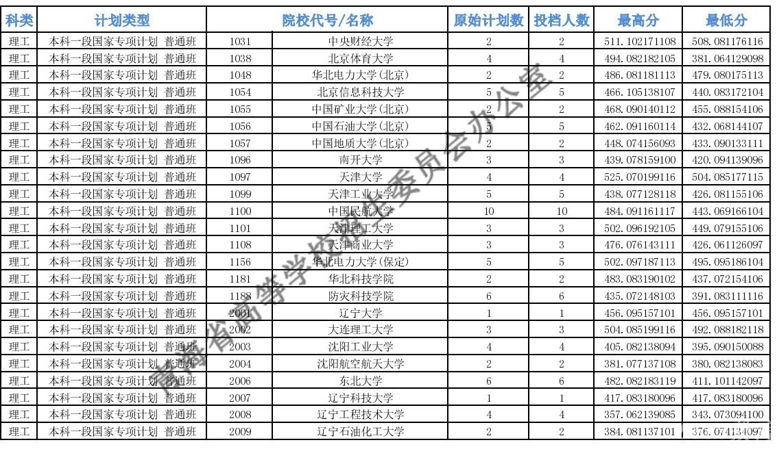 2022青海本科专项计划批次E段投档最低分
