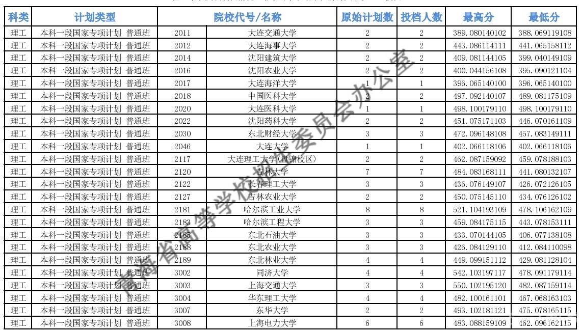 2022青海本科专项计划批次E段投档最低分