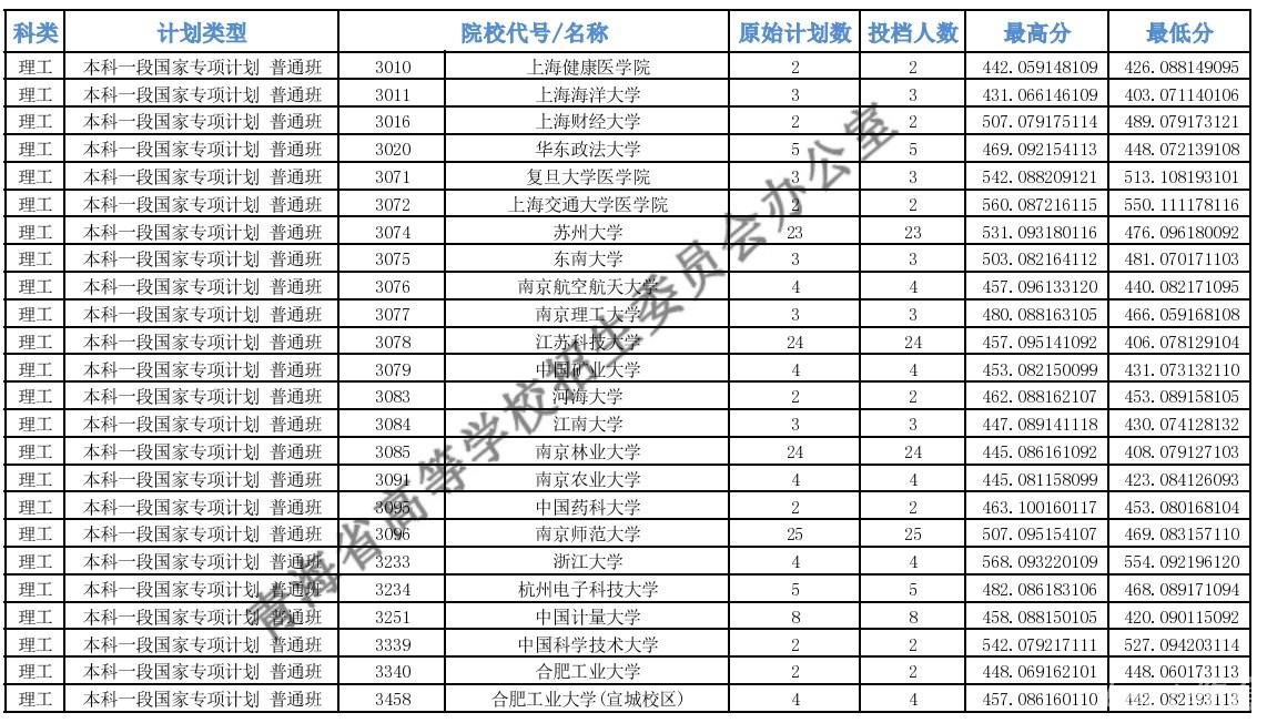 2022青海本科专项计划批次E段投档最低分