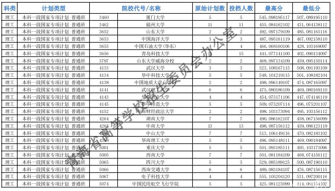2022青海本科专项计划批次E段投档最低分
