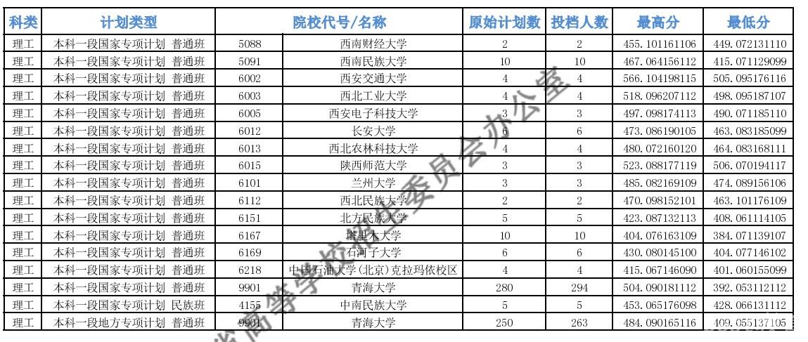 2022青海本科专项计划批次E段投档最低分