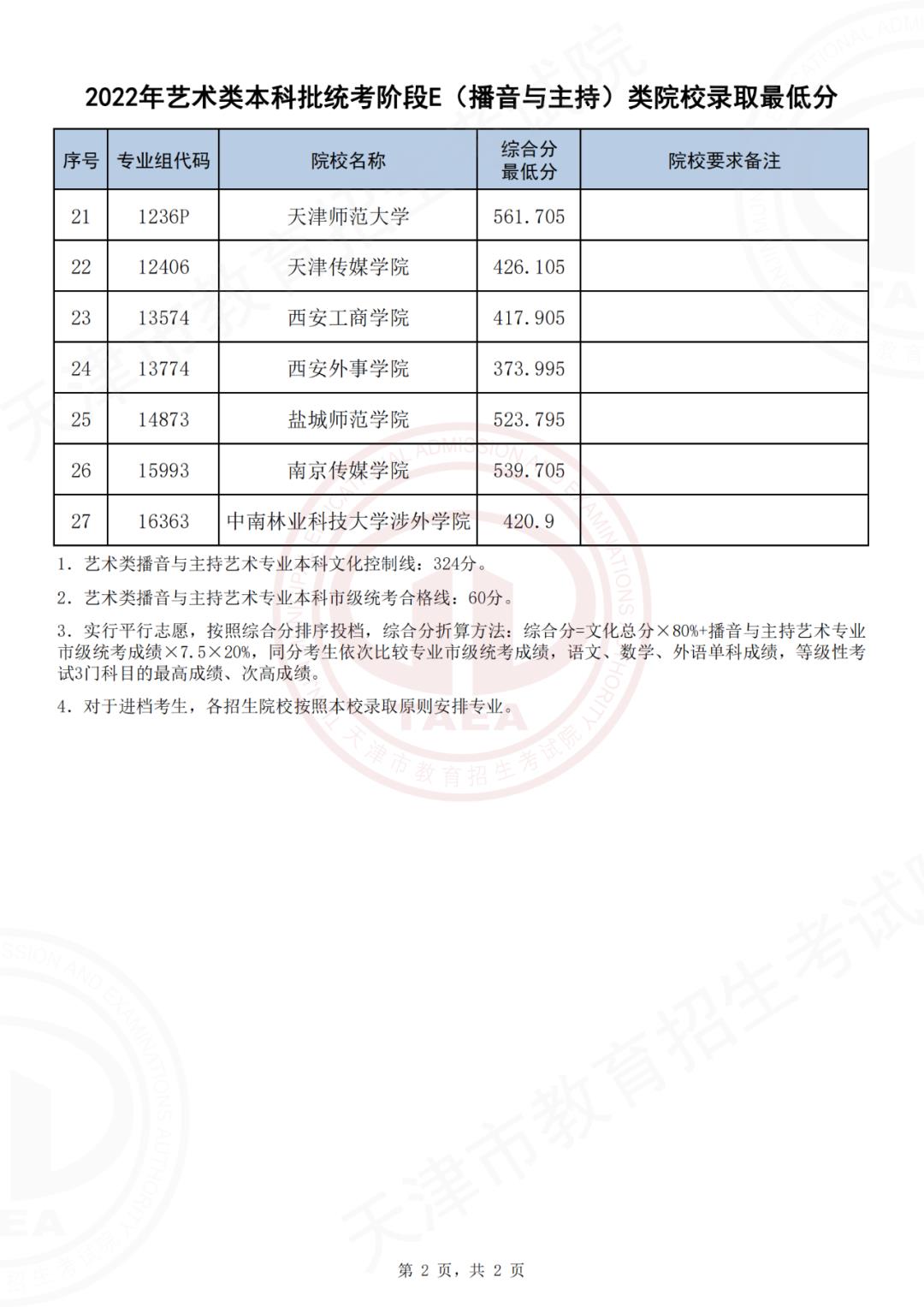 2022年艺术类本科批次统考阶段E（播音与主持艺术专业）类院校录取最低分