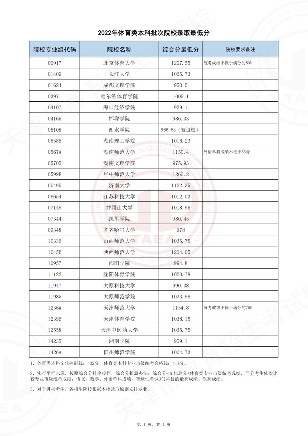2022天津体育类本科批次院校录取最低分