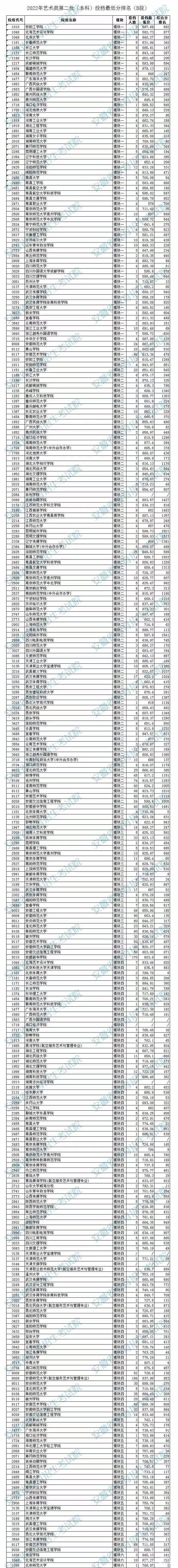 2022安徽高考艺术类二本投档最低分及排名（B段）