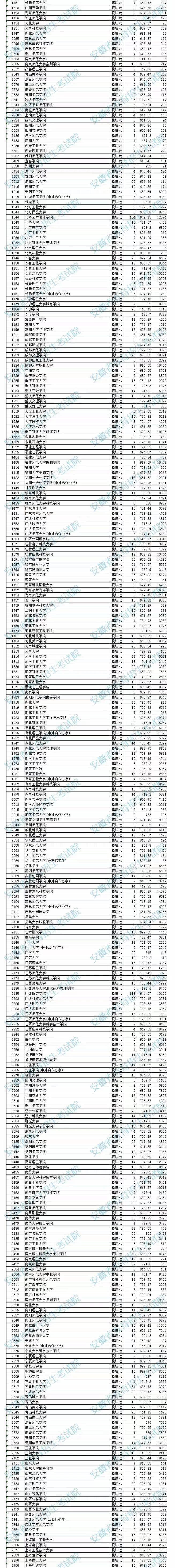 2022安徽高考艺术类二本投档最低分及排名（B段）