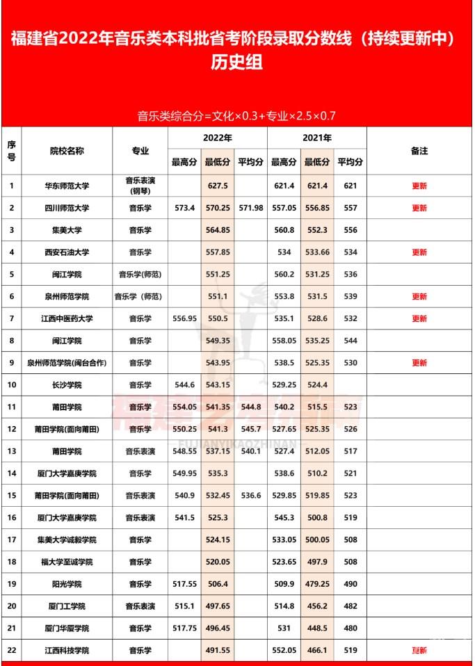 福建2022年音乐类本科批录取分数线