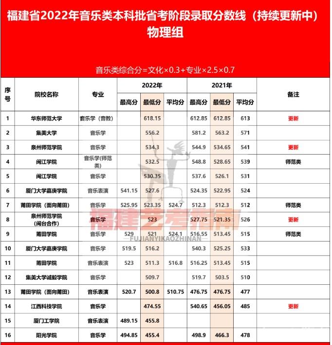 福建2022年音乐类本科批录取分数线