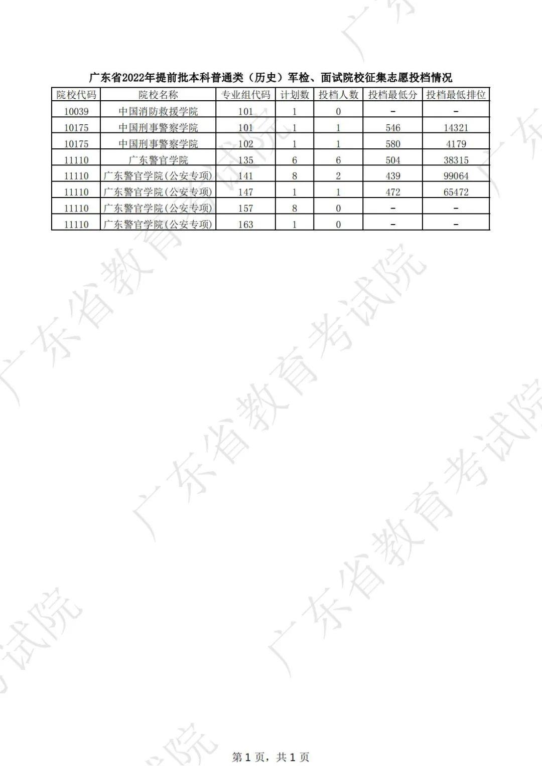 广东2022高考提前批本科普通类征集志愿投档线是多少