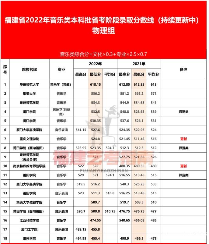 2022福建音乐类本科批录取分数线
