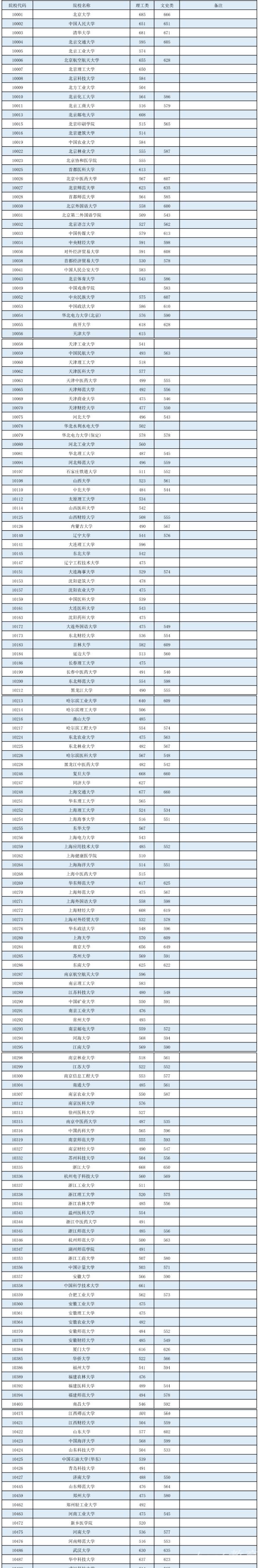 广西2022高考本科第一批最低投档分数线是多少
