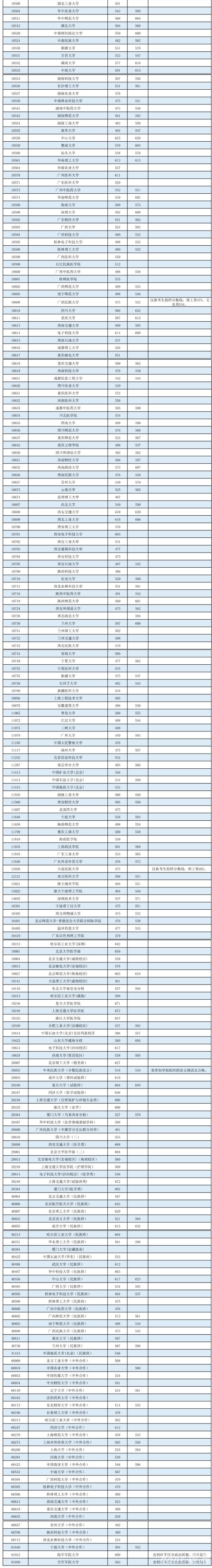 广西2022高考本科第一批最低投档分数线是多少