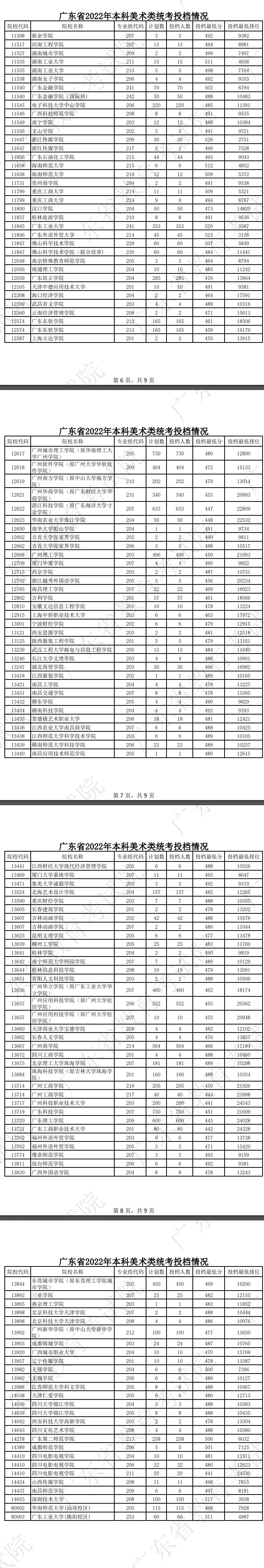 广东2022高考美术类本科批次院校投档线是多少