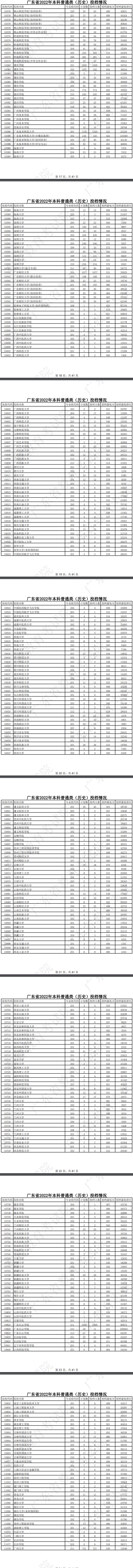 广东2022高考本科普通类（历史）院校投档线是多少