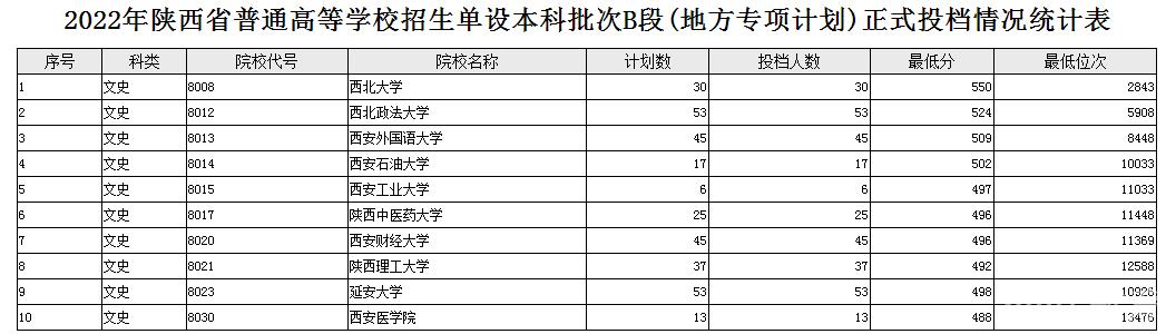 2022陕西文史单设本科批次B段投档最低分（地方专项计划）