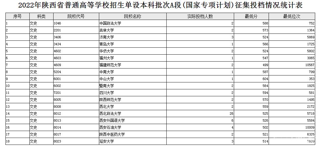陕西2022高考单设本科批次A段(国家专项计划)文史征集投档分数线