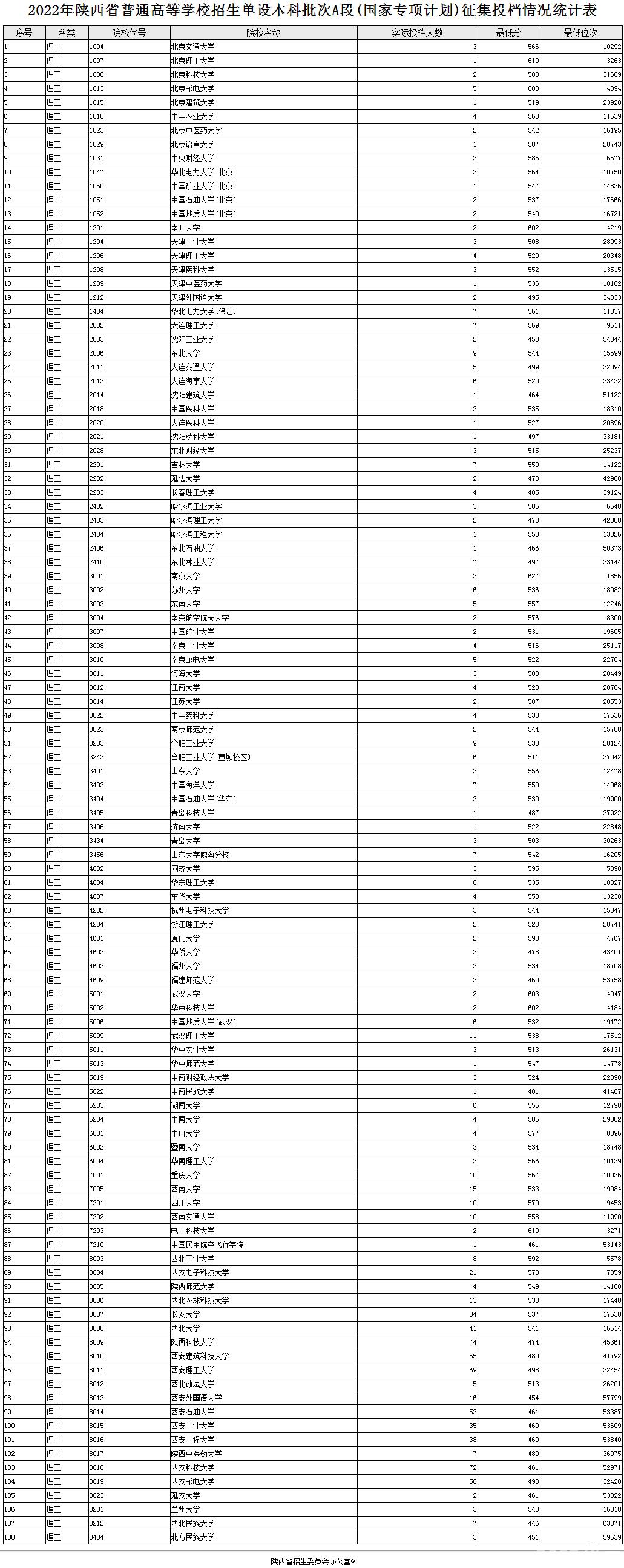 陕西2022高考单设本科批次A段(国家专项计划)理工征集投档分数线