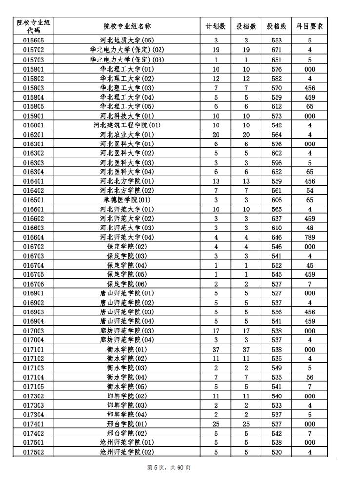 本科普通批平行志愿院校专业组投档分数线1