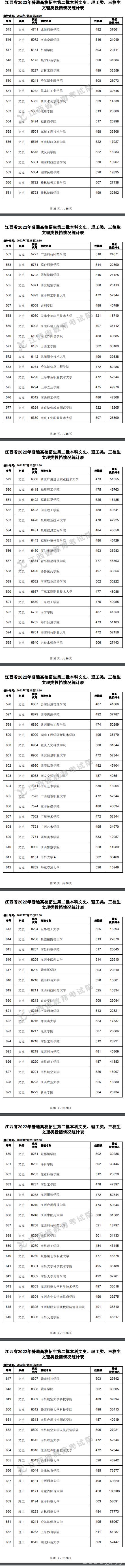 2022江西高考第二批本科投档线及排名