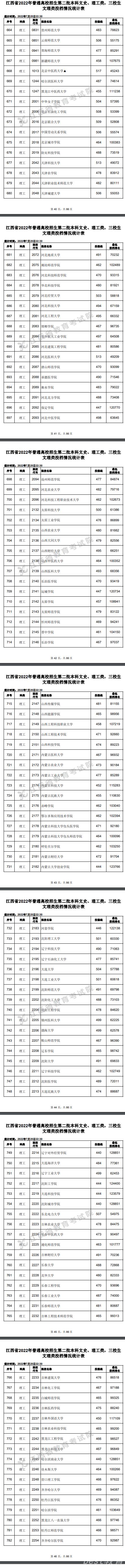 2022江西高考第二批本科投档线及排名