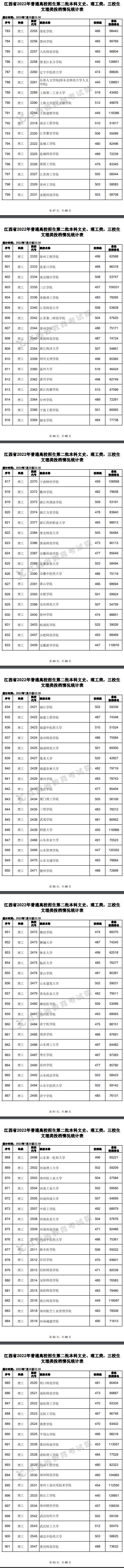 2022江西高考第二批本科投档线及排名