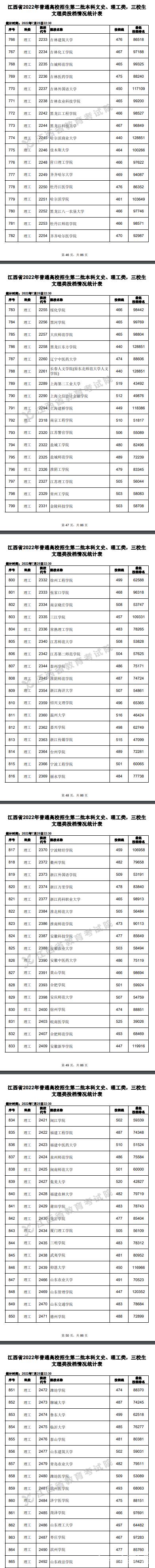 2022江西高考二本理工类投档分数线及排名