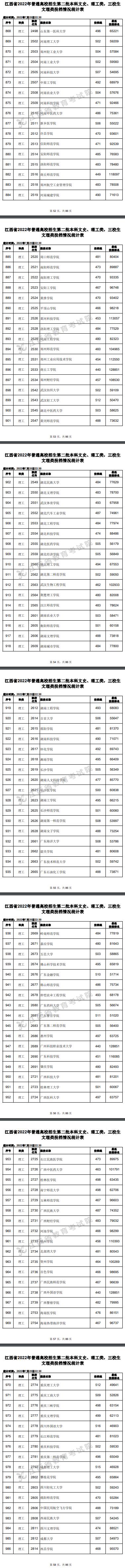 2022江西高考二本理工类投档分数线及排名