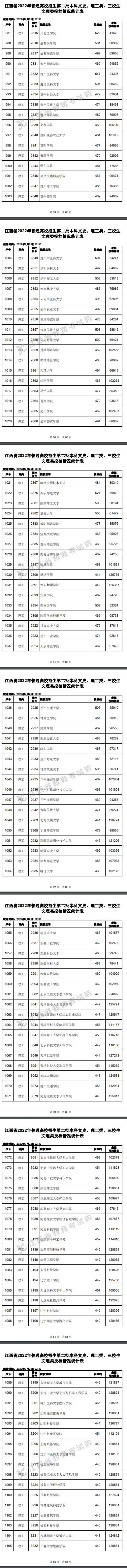 2022江西高考二本理工类投档分数线及排名