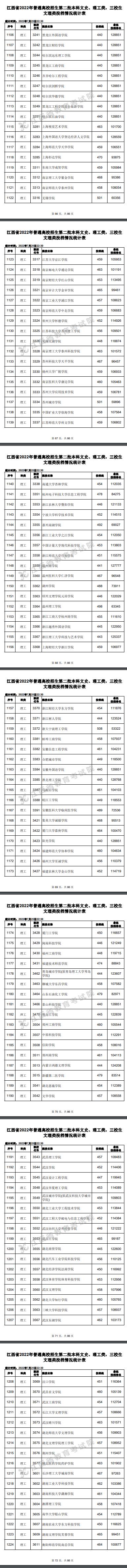 2022江西高考二本理工类投档分数线及排名