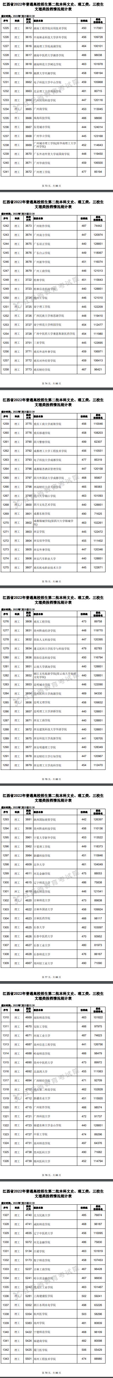 2022江西高考二本理工类投档分数线及排名