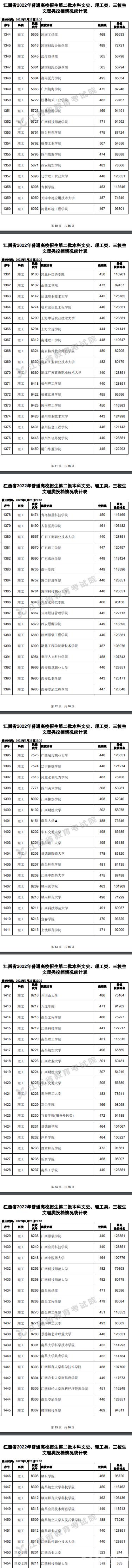 2022江西高考二本理工类投档分数线及排名