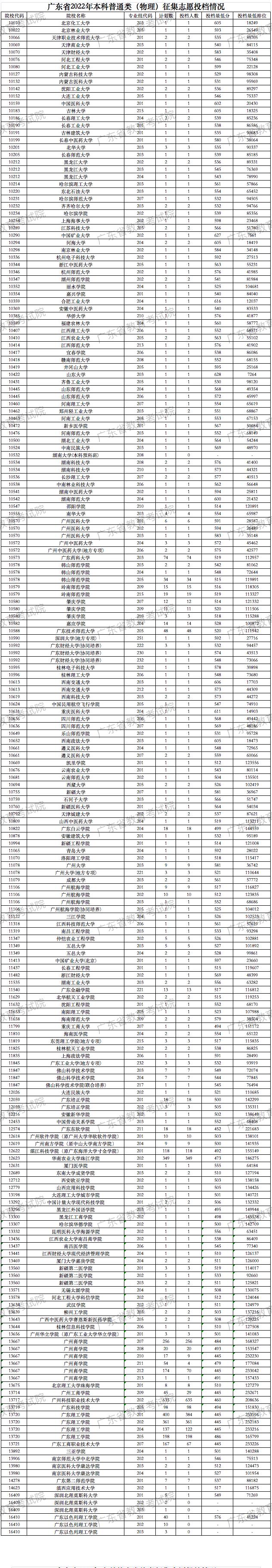 广东2022高考本科普通类（物理）征集志愿投档分数线