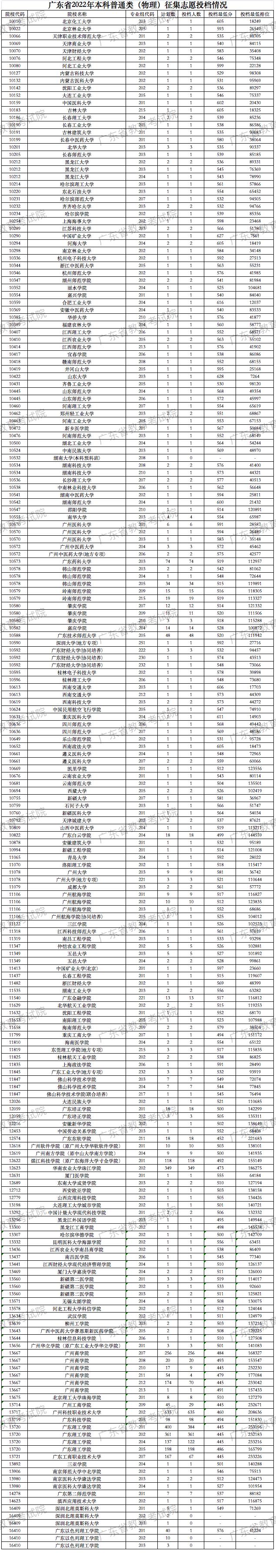 广东2022高考本科征集志愿投档线及排名