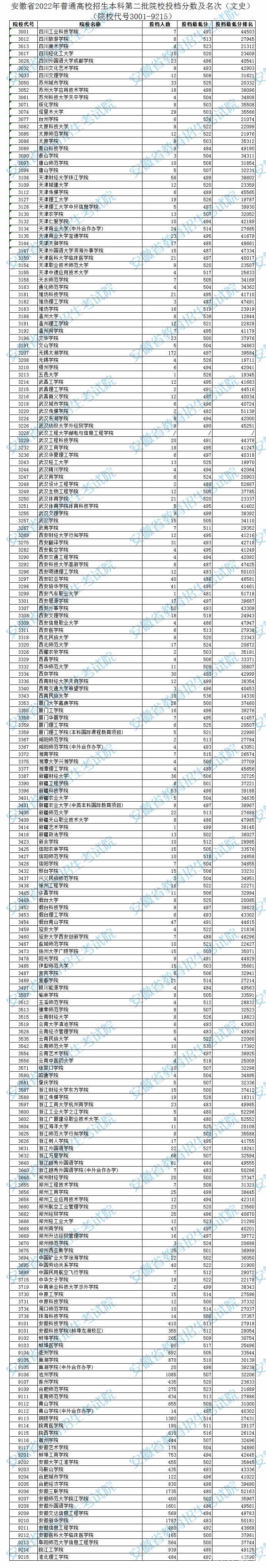 2022安徽高考本科第二批院校投档分数及排名(文史)