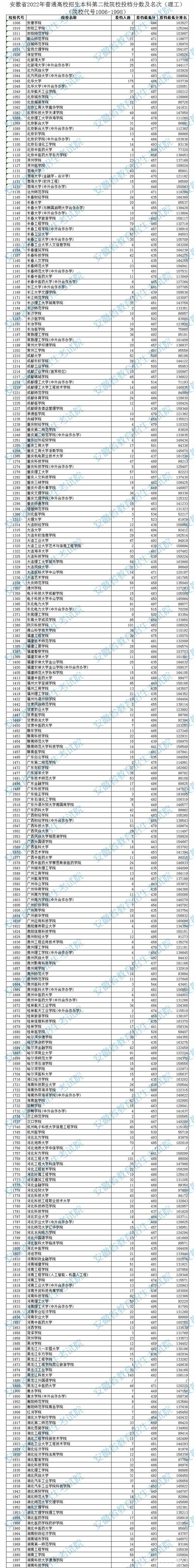 2022安徽本科二批院校投档分数及排名（理工）