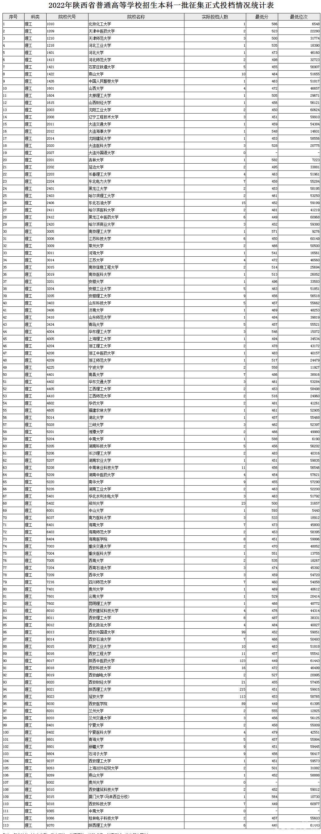 陕西2022高考本科一批征集志愿投档线及排名（理工）