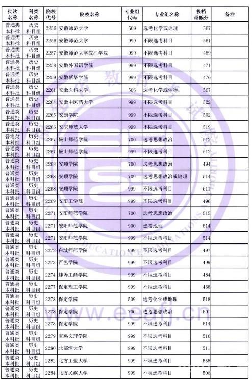 2022福建高考本科批投档最低分