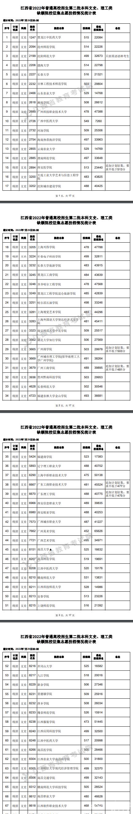 2022江西高考本科二批文史类征集志愿投档分数线