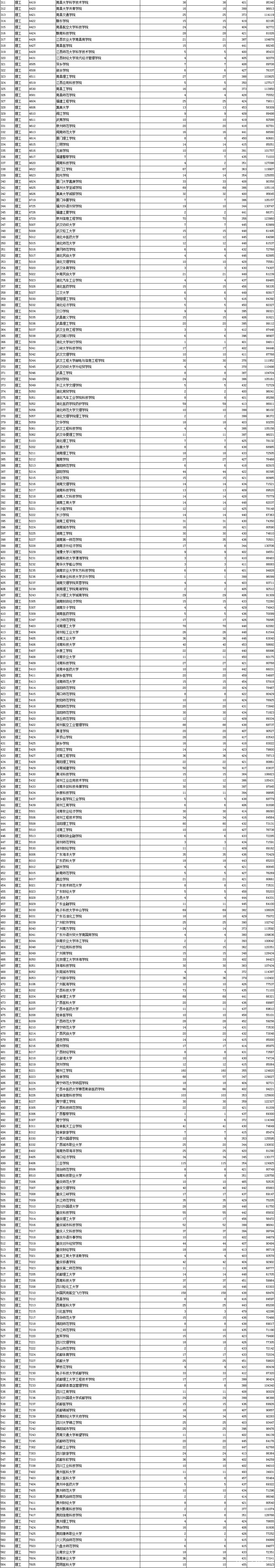 陕西2022本科二批第三次投档分数线及排名
