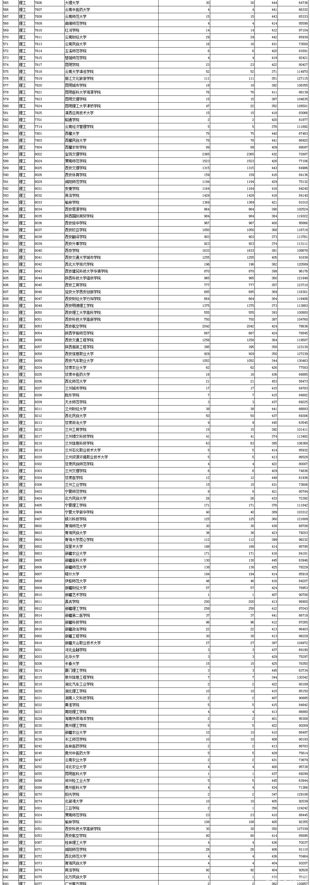 陕西2022本科二批第三次投档分数线及排名