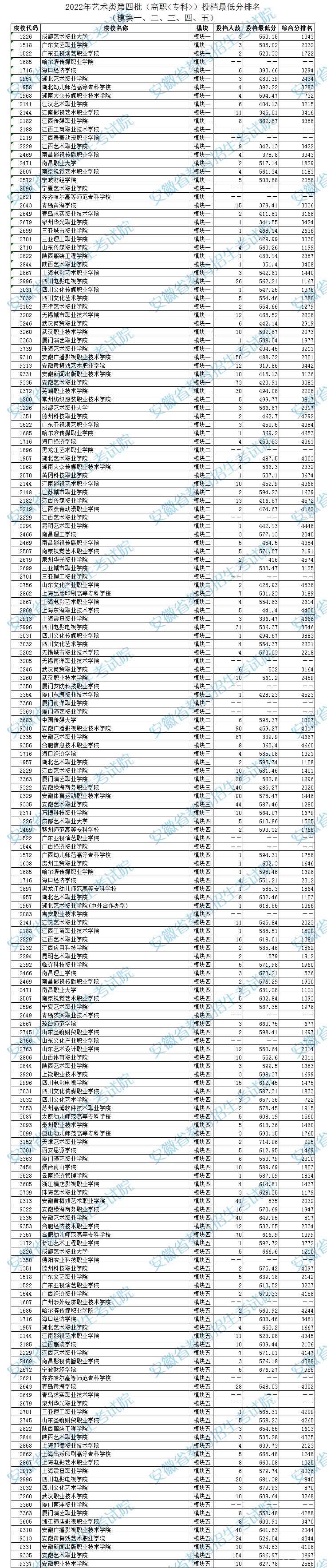 2022安徽艺术类第四批高职专科投档最低分及排名